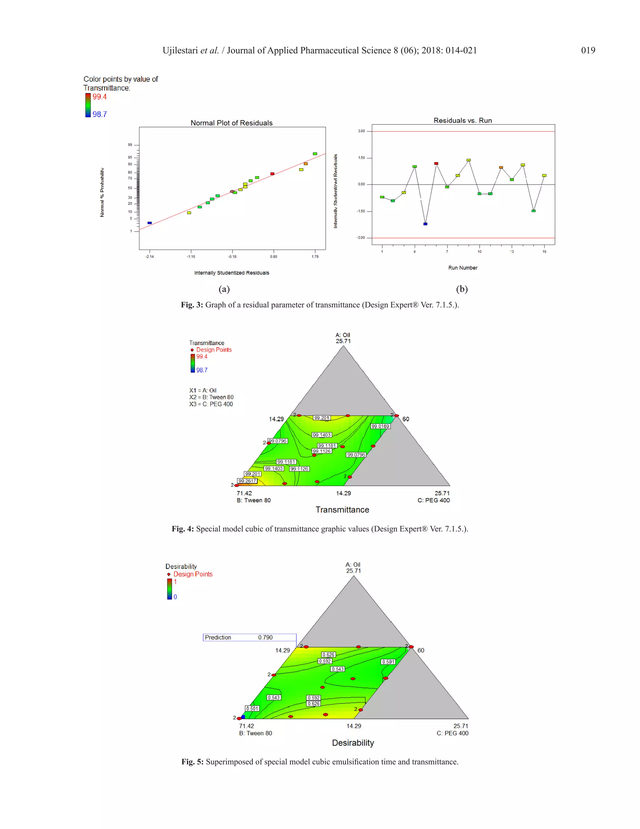 Self-nanoemulsifying drug delivery system (SNEDDS) of Amomum compactum ...