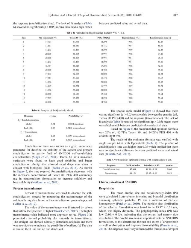 Self-nanoemulsifying drug delivery system (SNEDDS) of Amomum compactum ...