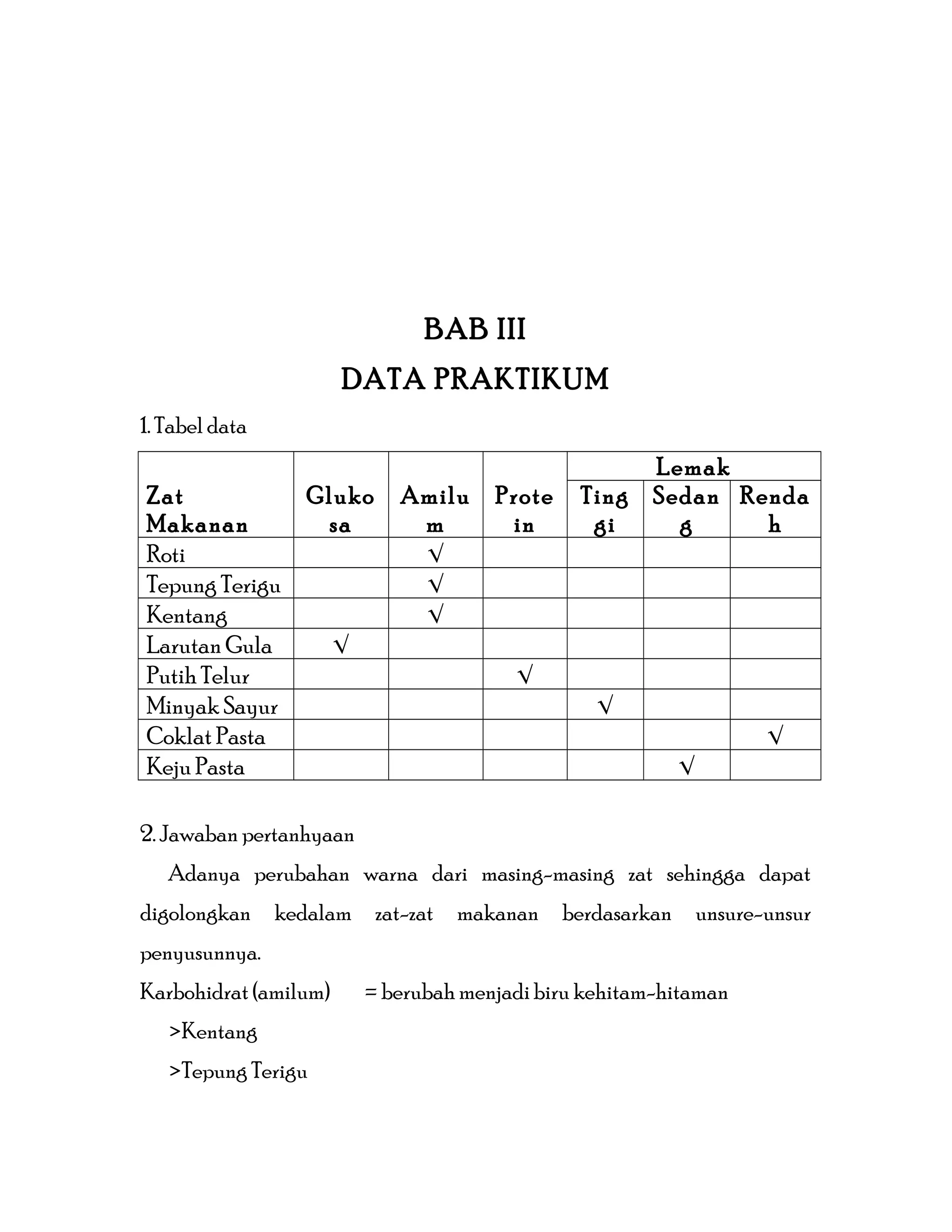 BAB III
DATA PRAKTIKUM
1. Tabel data
Zat
Makanan
Gluko
sa
Amilu
m
Prote
in
Lemak
Ting
gi
Sedan
g
Renda
h
Roti √
Tepung Terigu √
Kentang √
Larutan Gula √
Putih Telur √
Minyak Sayur √
Coklat Pasta √
Keju Pasta √
2. Jawaban pertanhyaan
Adanya perubahan warna dari masing-masing zat sehingga dapat
digolongkan kedalam zat-zat makanan berdasarkan unsure-unsur
penyusunnya.
Karbohidrat (amilum) = berubah menjadi biru kehitam-hitaman
>Kentang
>Tepung Terigu
 