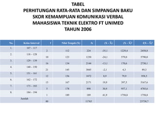 No. Kelas Interval f Nilai Tengah (X) fx (X – X) (X – X)2 f(X – X)2
1. 107 – 117
2 112 224 -35,1 1229,4 2458,8
2. 118 – 128
10 123 1230 -24,1 579,0 5790,0
3. 129 – 139
16 134 2144 -13,1 170,6 2730,1
4. 140 – 150
21 145 3045 -2,1 4,3 89,3
5. 151 – 161
12 156 1872 8,9 79,9 958,5
6. 162 – 172
13 167 2171 19,9 397,5 5167,6
7. 173 – 183
5 178 890 30,9 957,1 4785,6
8. 184 – 194
1 189 189 41,9 1758,8 1758,8
Jumlah
80 11765 23738,7
TABEL
PERHITUNGAN RATA-RATA DAN SIMPANGAN BAKU
SKOR KEMAMPUAN KOMUNIKASI VERBAL
MAHASISWA TEKNIK ELEKTRO FT UNIMED
TAHUN 2006
 