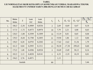TABEL
UJI NORMALITAS SKOR KEMAMPUAN KOMUNIKASI VERBAL MAHASISWA TEKNIK
ELEKTRO FT UNIMED TAHUN 2006 DENGAN RUMUS CHI KUADRAT
No.
Batas
Kelas
Z
Luas
0-Z
Luas
Kelas
fo
fh (fo - fh) (fo - fh)2
1. 106,5 -2,36 0,4909 0,0336 2 2,69 -0,69 0,47 0,18
2. 117,5 -1,72 0,4573 0,0974 10 7,79 2,21 4,88 0,63
3. 128,5 -1,08 0,3599 0,1899 16 15,19 0,81 0,65 0,04
4. 139,5 -0,44 0,1700 0,2493 21 19,94 1,06 1,12 0,06
5. 150,5 0,20 0,0793 0,2202 12 17,62 -5,62 31,54 1,79
6. 161,5 0,84 0,2995 0,1311 13 30,30 -17,30 299,43 0,60
7. 172,5 1,48 0,4306 0,0524 5 10,49 -5,49 30,12 0,16
8. 183,5 2,12 0,4830 0,0141 1 4,19 -3,19 10,19 0,01
9. 194,5 2,76 0,4971 1,13
Jumlah 80 3,46
 