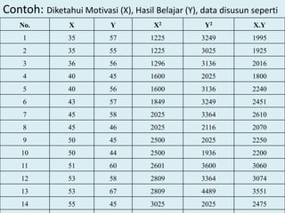 Contoh: Diketahui Motivasi (X), Hasil Belajar (Y), data disusun seperti
No. X Y X2 Y2 X.Y
1 35 57 1225 3249 1995
2 35 55 1225 3025 1925
3 36 56 1296 3136 2016
4 40 45 1600 2025 1800
5 40 56 1600 3136 2240
6 43 57 1849 3249 2451
7 45 58 2025 3364 2610
8 45 46 2025 2116 2070
9 50 45 2500 2025 2250
10 50 44 2500 1936 2200
11 51 60 2601 3600 3060
12 53 58 2809 3364 3074
13 53 67 2809 4489 3551
14 55 45 3025 2025 2475
 