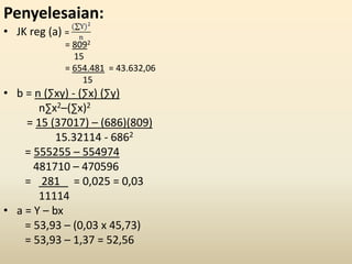 Penyelesaian:
• JK reg (a) =
= 8092
15
= 654.481 = 43.632,06
15
• b = n (∑xy) - (∑x) (∑y)
n∑x2–(∑x)2
= 15 (37017) – (686)(809)
15.32114 - 6862
= 555255 – 554974
481710 – 470596
= 281 = 0,025 = 0,03
11114
• a = Y – bx
= 53,93 – (0,03 x 45,73)
= 53,93 – 1,37 = 52,56
 