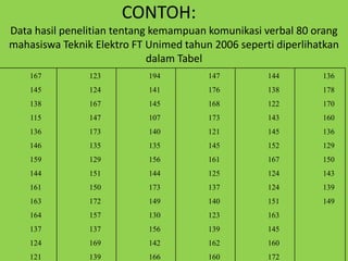 CONTOH:
Data hasil penelitian tentang kemampuan komunikasi verbal 80 orang
mahasiswa Teknik Elektro FT Unimed tahun 2006 seperti diperlihatkan
dalam Tabel
167
145
138
115
136
146
159
144
161
163
164
137
124
121
123
124
167
147
173
135
129
151
150
172
157
137
169
139
194
141
145
107
140
135
156
144
173
149
130
156
142
166
147
176
168
173
121
145
161
125
137
140
123
139
162
160
144
138
122
143
145
152
167
124
124
151
163
145
160
172
136
178
170
160
136
129
150
143
139
149
 