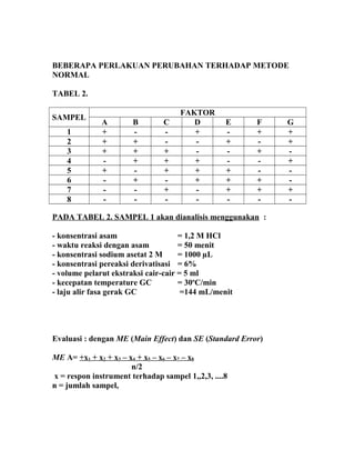 BEBERAPA PERLAKUAN PERUBAHAN TERHADAP METODE
NORMAL
TABEL 2.
SAMPEL
FAKTOR
A B C D E F G
1 + - - + - + +
2 + + - - + - +
3 + + + - - + -
4 - + + + - - +
5 + - + + + - -
6 - + - + + + -
7 - - + - + + +
8 - - - - - - -
PADA TABEL 2. SAMPEL 1 akan dianalisis menggunakan :
- konsentrasi asam = 1,2 M HCl
- waktu reaksi dengan asam = 50 menit
- konsentrasi sodium asetat 2 M = 1000 µL
- konsentrasi pereaksi derivatisasi = 6%
- volume pelarut ekstraksi cair-cair = 5 ml
- kecepatan temperature GC = 30o
C/min
- laju alir fasa gerak GC =144 mL/menit
Evaluasi : dengan ME (Main Effect) dan SE (Standard Error)
ME A= +x1 + x2 + x3 – x4 + x5 – x6 – x7 – x8
n/2
x = respon instrument terhadap sampel 1,,2,3, ....8
n = jumlah sampel,
 