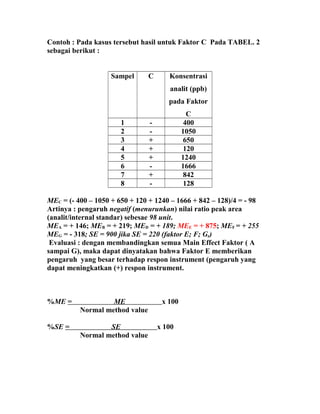 Contoh : Pada kasus tersebut hasil untuk Faktor C Pada TABEL. 2
sebagai berikut :
Sampel C Konsentrasi
analit (ppb)
pada Faktor
C
1 - 400
2 - 1050
3 + 650
4 + 120
5 + 1240
6 - 1666
7 + 842
8 - 128
MEC = (- 400 – 1050 + 650 + 120 + 1240 – 1666 + 842 – 128)/4 = - 98
Artinya : pengaruh negatif (menurunkan) nilai ratio peak area
(analit/internal standar) sebesae 98 unit.
MEA = + 146; MEB = + 219; MED = + 189; MEE = + 875; MEF = + 255
MEG = - 318; SE = 900 jika SE = 220 (faktor E; F; G,)
Evaluasi : dengan membandingkan semua Main Effect Faktor ( A
sampai G), maka dapat dinyatakan bahwa Faktor E memberikan
pengaruh yang besar terhadap respon instrument (pengaruh yang
dapat meningkatkan (+) respon instrument.
%ME = ME x 100
Normal method value
%SE = SE x 100
Normal method value
 
