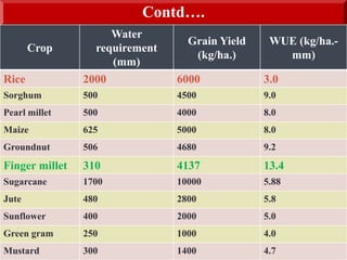 Contd….
Crop
Water
requirement
(mm)
Grain Yield
(kg/ha.)
WUE (kg/ha.-
mm)
Rice 2000 6000 3.0
Sorghum 500 4500 9.0
Pearl millet 500 4000 8.0
Maize 625 5000 8.0
Groundnut 506 4680 9.2
Finger millet 310 4137 13.4
Sugarcane 1700 10000 5.88
Jute 480 2800 5.8
Sunflower 400 2000 5.0
Green gram 250 1000 4.0
Mustard 300 1400 4.7
 