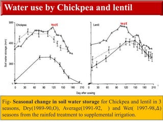 Water use by Chickpea and lentil
Fig- Seasonal change in soil water storage for Chickpea and lentil in 3
seasons, Dry(1989-90,O), Average(1991-92, ) and Wet( 1997-98,∆)
seasons from the rainfed treatment to supplemental irrigation.
wet wet
 