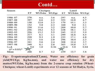 Contd…
• Fig:- Evapotranspiration(ET,mm), Water use efficiency for grain
yield(WUEgr, Kg/ha.mm), and water use efficiency for dry
matter(WUEdm, Kg/ha.mm) from the 2-course crop rotation (Wheat-
Chickpea; wheat-Lentil) experiments over 12 seasons at Tel Hadya, Syria.
 