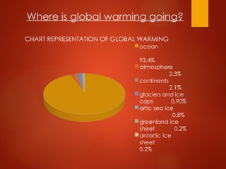 Where is global warming going?
CHART REPRESENTATION OF GLOBAL WARMING
ocean
93.4%
atmosphere
2.3%
continents
2.1%
glaciers and ice
caps 0.90%
artic sea ice
0.8%
greenland ice
sheet 0.2%
antartic ice
sheet
0.2%
 