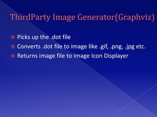  Picks up the .dot file
 Converts .dot file to image like .gif, .png, .jpg etc.
 Returns image file to Image Icon Displayer
 