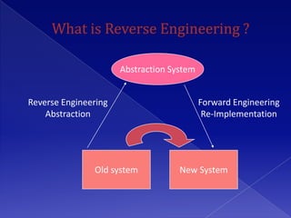 Abstraction System


Reverse Engineering                        Forward Engineering
    Abstraction                             Re-Implementation




               Old system           New System
 
