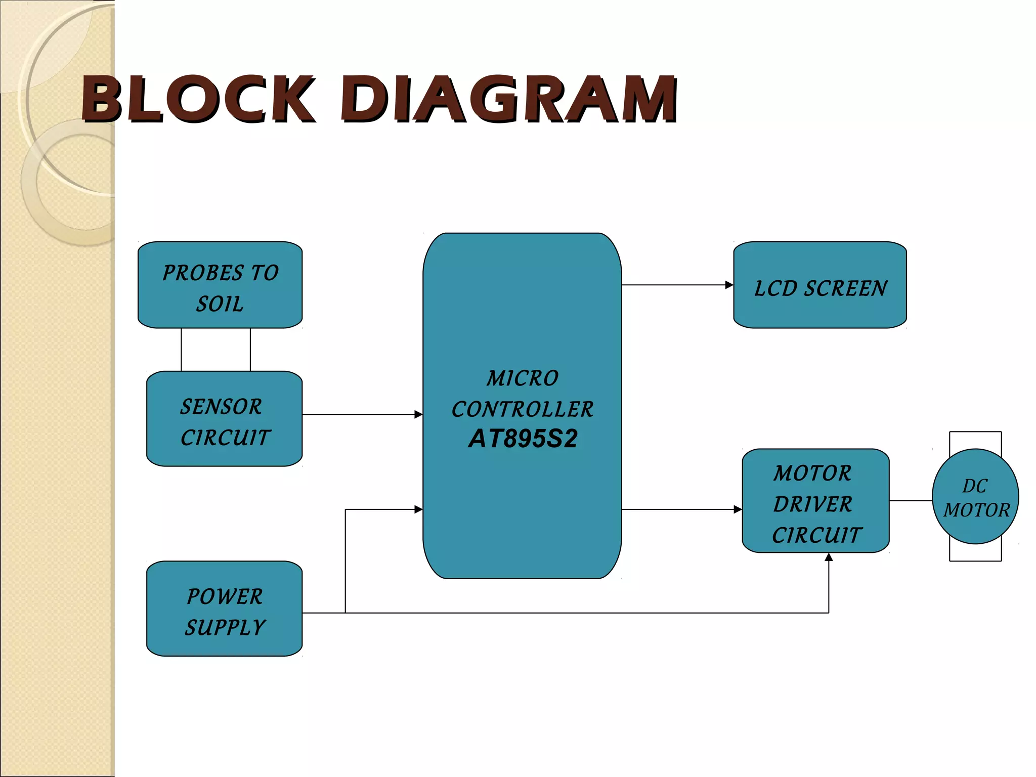 BLOCK DIAGRAMBLOCK DIAGRAM
MICRO
CONTROLLER
AT895S2
SENSOR
CIRCUIT
POWER
SUPPLY
LCD SCREEN
MOTOR
DRIVER
CIRCUIT
PROBES TO
SOIL
DC
MOTOR
 