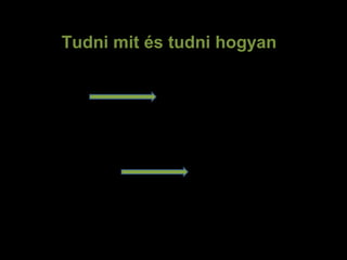 Tudni mit és tudni hogyan
Tudni mit
Dokumentum
kommunikáció
Tudni hogyan
Programok,
algoritmusok
 