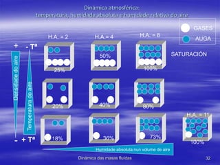H.A.= 4H.A. = 2 H.A. = 8
AUGA
GASES
+ Tª
- Tª
100%
80%
73%
40%20%
25%
50%
36%18%
SATURACIÓN
100%
H.A. = 11
32Dinámica das masas fluídas
Dinámica atmosférica:
temperatura, humidade absoluta e humidade relativa do aireDensidadedoaire
+
-
Temperaturadoaire
Humidade absoluta nun volume de aire
 