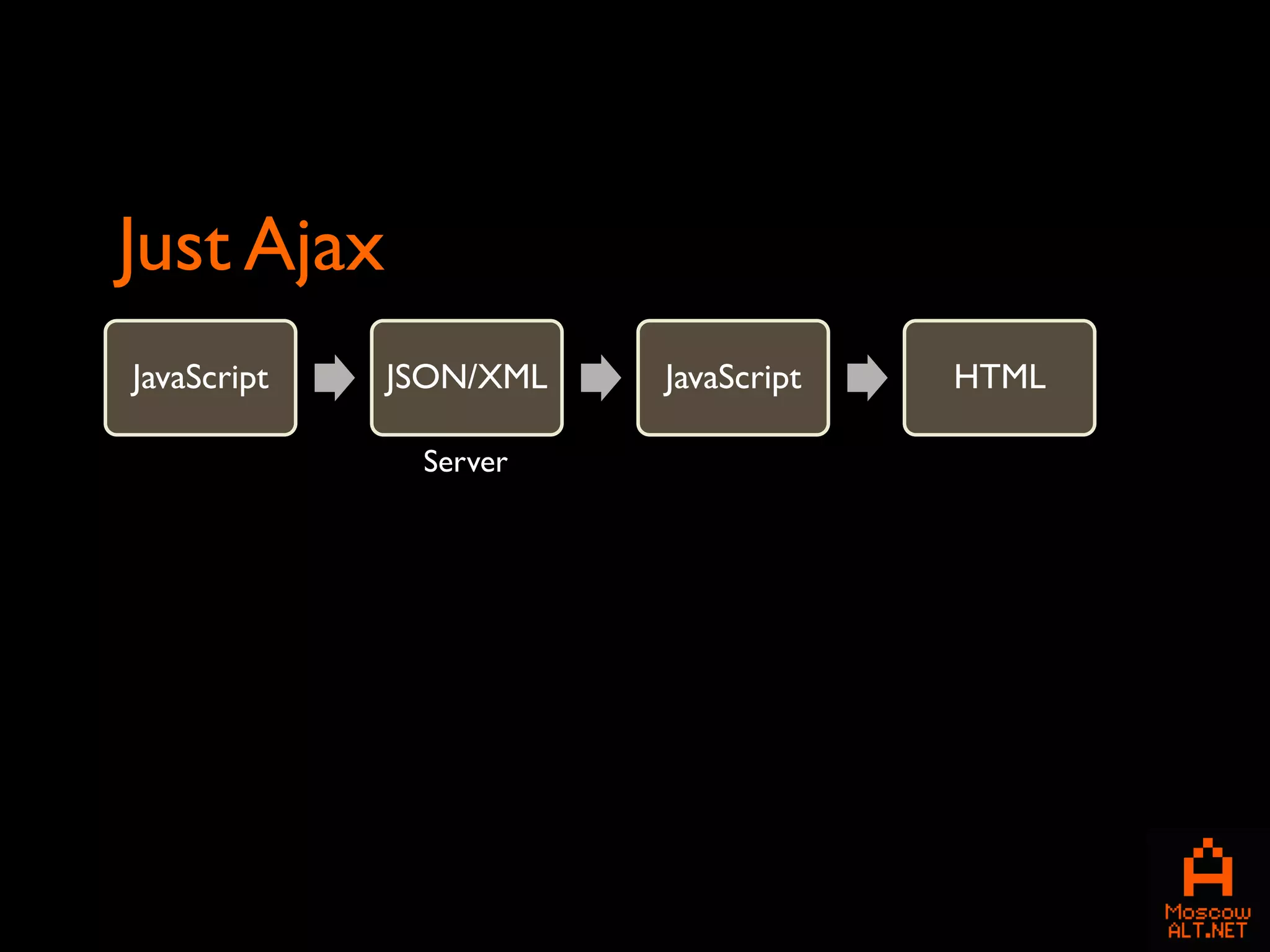 Just Ajax
JavaScript   JSON/XML   JavaScript   HTML

              Server
 