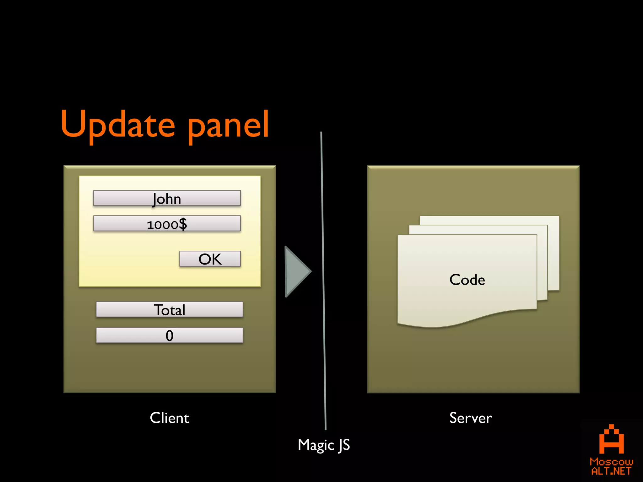 Update panel
     John
    1000$

              OK
                              Code
     Total
       0




     Client                   Server
                   Magic JS
 