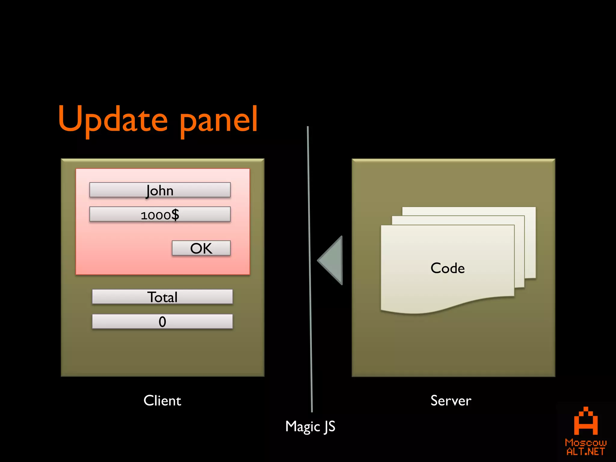 Update panel
     John
    1000$

              OK
                              Code
     Total
       0




     Client                   Server
                   Magic JS
 
