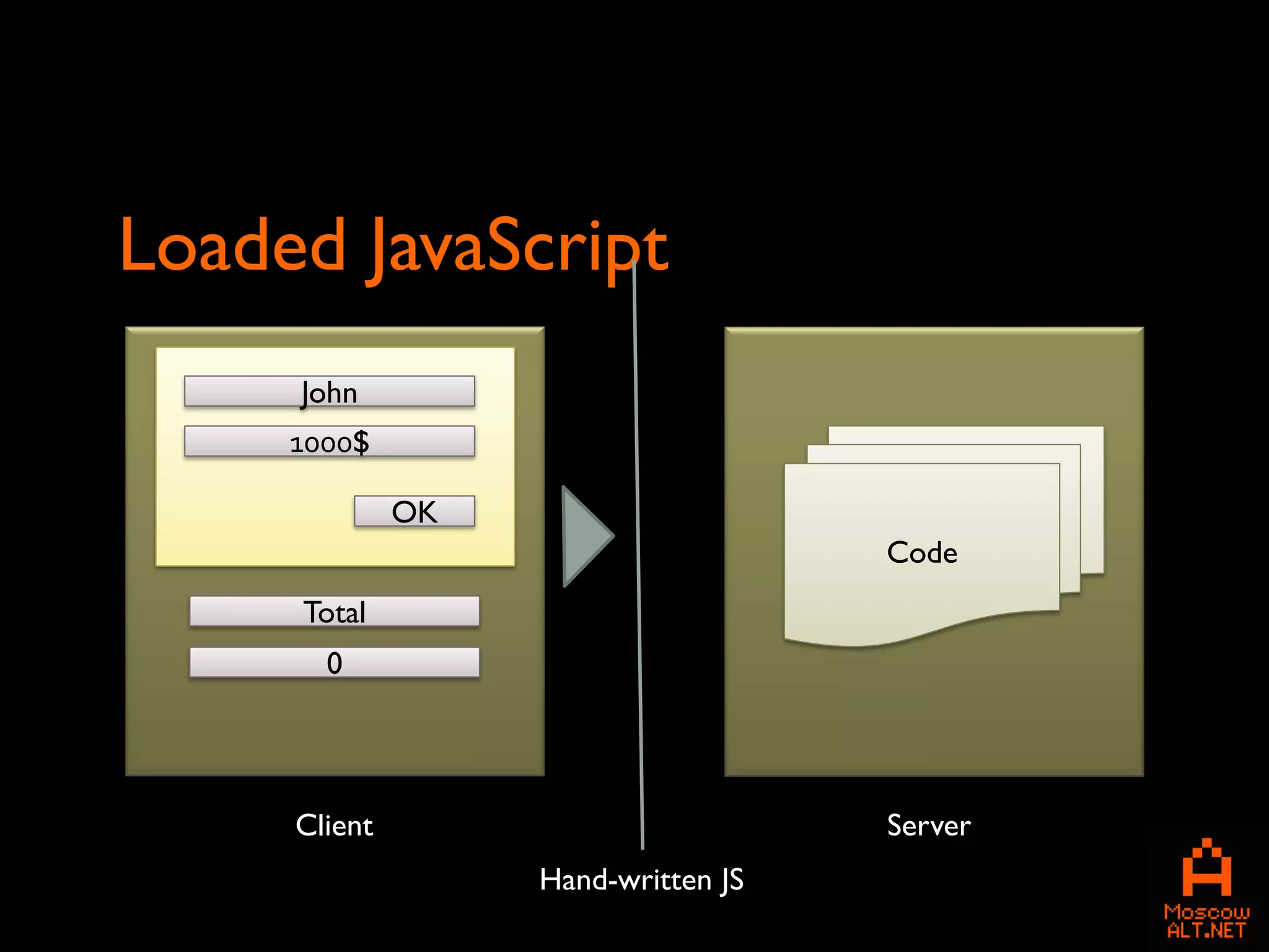 Loaded JavaScript
     John
     1000$

              OK
                                     Code
     Total
       0




     Client                          Server
                   Hand-written JS
 