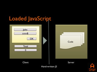 Loaded JavaScript
     John
     1000$

              OK
                                     Code
     Total
       0




     Client                          Server
                   Hand-written JS
 