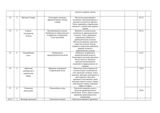 ценности древних греков 
31 2 Времена Гомера Культурное наследие 
Древней Греции. Поэмы 
Гомера 
Научиться анализировать 
источники, объединяя факты и 
понятия в целостную картину. 
Уметь сравнивать современные 
ценности с ценностями древних 
греков 
26.12. 
32 3 Города- 
государства 
Эллады 
Возникновения полисов. 
Особенности общественного 
устройства и управления. 
Слои населения 
Выявлять отличительные 
особенности древнегреческих 
полисов. Уметь сравнивать 
современное общество с 
древнегреческим полисом. 
Научиться выявлять причины 
единства полисов Эллады. 
Сравнить моральные принципы 
граждан полисов с 
современными людьми 
30.12. 
33 4 Олимпийские 
боги 
Особенности 
древнегреческой религии 
Объяснять особенности 
древнегреческой религии. 
Анализируя поступки греческих 
богов, научить объяснять 
причины возникновения 
сомнений в справедливости их 
законов 
13.01. 
34 5 Афинская 
демократия и 
спартанские 
нравы 
Афинская демократия. 
Спартанский полис 
Научиться делать выводы об 
отличительных особенностях 
этих греческих полисов. Уметь 
выделять признаки демократии и 
аристократии. Выделять 
причинно-следственные связи 
противостояния полисов. Давать 
собственную оценку порядкам 
Афин и Спарты 
16.01 
35 6 Эллинское 
воспитание 
Олимпийские игры Научиться выявлять цели и 
средства древнегреческого 
воспитания. Уметь давать оценки 
правилам древнегреческого 
воспитания 
20.01 
36-37 7 Великая греческая Греческие колонии Научиться выявлять причинно- 
 
