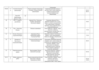 Александра 
47-48 3 
4 
Эллинистическая 
цивилизация 
Распад империи Александра. 
Создание эллинистической 
цивилизации 
Сравнивая признаки запада и 
востока, уметь делать выводы о 
слиянии или раздельном 
сосуществовании двух 
цивилизаций 
03.03. 
06.03. 
Тема VII. 
Цивилизация 
Древнего Рима 
8 
49 1 Рим - от царей к 
республике 
Древний Рим. Патриции. 
Плебеи. Республика. 
Латинский алфавит 
Сравнивая Древний Рим с 
Древней Грецией уметь делать 
вывод о схожести или различии 
этих цивилизаций. Понимать 
причины смены царской власти 
на республиканскую 
10.03. 
50 2 Рим – властелин 
Италии 
Римские завоевания Уметь работать с картой. Уметь 
выделять главное в 
завоевательных походах Рима, их 
причины и следствия. 
13.03. 
51 3 Хозяин Западного 
Средиземноморья 
Завоевания Рима. 
Пунические войны. 
Господство Рима 
Выявлять главное в пунических 
войнах. Уметь анализировать 
войны на примере 2 Пунической 
войны 
17.03. 
52 4 Покоритель 
Восточного 
Средиземноморья 
Господство Рима на всём 
Средиземноморье 
Анализируя завоевания римской 
империи, уметь делать вывод об 
особенностях превращения Рима 
в великую державу. Уметь 
располагать во времени 
последовательность событий. 
Уметь выявлять причины и 
следствия завоеваний 
20.03. 
53 5 Перемена римских 
нравов 
Заимствование Римом 
греческой культуры 
Научиться выделять главное в 
перемене римских нравов. 
Выделить последствия 
распространения греческой 
культуры для римлян 
03.04. 
54-55 6 
7 
Войны граждан и 
рабов 
Кризис римской республики. 
Восстание Спартака. 
Гражданские войны 
Уметь выделять главное. Уметь 
выявлять причинно- 
следственные начала 
гражданских войн. Уметь давать 
07.04. 
10.04. 
 