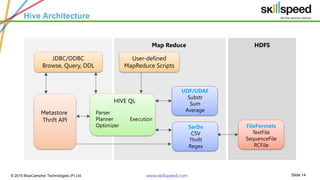 Slide 14© 2015 BlueCamphor Technologies (P) Ltd. www.skillspeed.com
Hive Meta Store
Metastore
Derby
Metastore Metastore
MySQL
Metastore
Server JVM
Metastore
Server JVM
MySQL
Embedded Metastore Local Metastore Remote Metastore
HIVE Service JVM
DriverDriver Driver Driver Driver Driver
Get Started with BIG Data & Hadoop
 