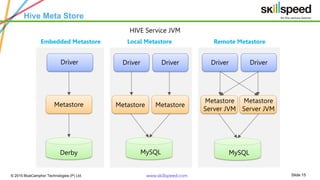 Slide 15© 2015 BlueCamphor Technologies (P) Ltd. www.skillspeed.com
Job Trends – Hadoop
Get Started with BIG Data & Hadoop
 
