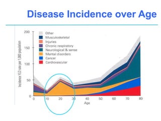 Disease Incidence over Age
 