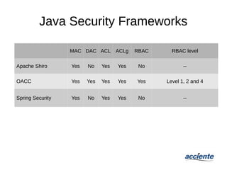 Java Security Frameworks
MAC DAC ACL ACLg RBAC RBAC level
Apache Shiro Yes No Yes Yes No --
OACC Yes Yes Yes Yes Yes Level 1, 2 and 4
Spring Security Yes No Yes Yes No --
 