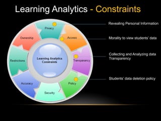 Learning Analytics - Principles & Constraints