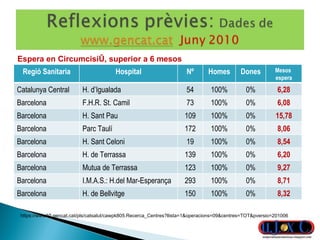 https://www10.gencat.cat/pls/catsalut/cawpk805.Recerca_Centres?llista=1&operacions=09&centres=TOT&pversio=201006 Espera en Circumcisió, superior a 6 mesos Regió Sanitaria Hospital Nº Homes Dones Mesos  espera Catalunya Central H. d’Igualada 54 100% 0% 6,28 Barcelona F.H.R. St. Camil 73 100% 0% 6,08 Barcelona H. Sant Pau 109 100% 0% 15,78 Barcelona Parc Taulí 172 100% 0% 8,06 Barcelona H. Sant Celoni 19 100% 0% 8,54 Barcelona H. de Terrassa 139 100% 0% 6,20 Barcelona Mutua de Terrassa 123 100% 0% 9,27 Barcelona I.M.A.S.: H.del Mar-Esperança 293 100% 0% 8,71 Barcelona H. de Bellvitge 150 100% 0% 8,32 