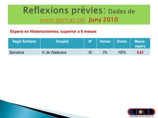 Espera en Histerectomies, superior a 6 mesos Regió Sanitaria Hospital Nº Homes Dones Mesos  espera Barcelona H. de Viladecans 30 0% 100% 6,03 