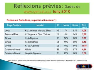 https://www10.gencat.cat/pls/catsalut/cawpk805.Recerca_Centres?llista=1&operacions=13&centres=TOT&pversio=201006 Espera en Galindons, superior a 6 mesos (1) Regió Sanitaria Hospital Nº Homes Dones Mesos  espera Lleida H.U. Arnau de Vilanova. Lleida 45 7% 93% 8,08 Terres del Ebre H. Verge de la Cinta. Tortosa 16 6% 94% 7,88 Girona H. de Figueres 71 14% 86% 7,81 Girona H. de Palamós 75 11% 89% 8,45 Girona H. Sta. Caterina 35 14% 86% 11,88 Catalunya Central Althaia 88 13% 87% 6,84 Catalunya Central Hospital d'Igualada 91 20% 80% 7,82 