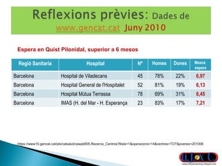 https://www10.gencat.cat/pls/catsalut/cawpk805.Recerca_Centres?llista=1&operacions=14&centres=TOT&pversio=201006 Espera en Quist Pilonidal, superior a 6 mesos Regió Sanitaria Hospital Nº Homes Dones Mesos  espera Barcelona Hospital de Viladecans 45 78% 22% 6,97 Barcelona Hospital General de l'Hospitalet 52 81% 19% 6,13 Barcelona Hospital Mútua Terrassa 78 69% 31% 6,45 Barcelona IMAS (H. del Mar - H. Esperança 23 83% 17% 7,21 