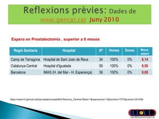 https://www10.gencat.cat/pls/catsalut/cawpk805.Recerca_Centres?llista=1&operacions=13&centres=TOT&pversio=201006 Espera en Prostatectomia , superior a 6 mesos  Regió Sanitaria Hospital Nº Homes Dones Mesos  espera Camp de Tarragona Hospital de Sant Joan de Reus 34 100% 0% 8,14 Catalunya Central Hospital d'Igualada 55 100% 0% 9,50 Barcelona IMAS (H. del Mar - H. Esperança) 36 100% 0% 9,08 