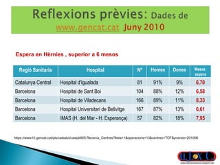 https://www10.gencat.cat/pls/catsalut/cawpk805.Recerca_Centres?llista=1&operacions=13&centres=TOT&pversio=201006 Espera en Hèrnies , superior a 6 mesos  Regió Sanitaria Hospital Nº Homes Dones Mesos  espera Catalunya Central Hospital d'Igualada 81 91% 9% 6,70 Barcelona Hospital de Sant Boi 104 88% 12% 6,58 Barcelona Hospital de Viladecans 166 89% 11% 8,33 Barcelona Hospital Universitari de Bellvitge 167 87% 13% 6,61 Barcelona IMAS (H. del Mar - H. Esperança) 57 82% 18% 7,95 
