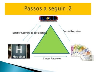 Establir Conveni de col·laboració Cercar Recursos Cercar Recursos 