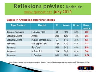 Espera en Artroscòpia superior a 6 mesos https://www10.gencat.cat/pls/catsalut/cawpk805.Recerca_Centres?llista=1&operacions=05&centres=TOT&pversio=201006 Regió Sanitaria Hospital Nº Homes Dones Mesos  espera Camp de Tarragona H.U. Joan XXIII 78 42% 58% 6,29 Catalunya Central Althaia 208 52% 48% 6,83 Catalunya Central H. Sant Bernabé.  Berga 97 64% 36% 9,24 Barcelona F.H. Esperit Sant 129 43% 57% 7,34 Barcelona Parc Taulí 543 54% 46% 8,56 Barcelona H. Sant Boi 219 58% 42% 7,94 Barcelona H. Bellvitge 333 50% 50% 10,54 