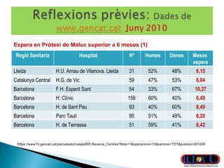 http s://www10.gencat.cat/pls/catsalut/cawpk805.Recerca_Centres?llista=1&operacions=10&centres=TOT&pversio=201006 Espera en Pròtesi de Maluc superior a 6 mesos (1) Regió Sanitaria Hospital Nº Homes Dones Mesos  espera Lleida H.U. Arnau de Vilanova. Lleida 31 52% 48% 6,15 Catalunya Central H.G. de Vic 59 47% 53% 6,04 Barcelona F.H. Esperit Sant 54 33% 67% 10,27 Barcelona H. Clínic  156 60% 40% 6,49 Barcelona H. de Sant Pau 93 40% 60% 8,49 Barcelona Parc Taulí 95 51% 49% 6,20 Barcelona H. de Terrassa 51 59% 41% 8,42 