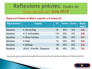 Espera en Pròtesi de Maluc superior a 6 mesos (2) https://www10.gencat.cat/pls/catsalut/cawpk805.Recerca_Centres?llista=1&operacions=10&centres=TOT&pversio=201006 Regió Sanitaria Hospital Nº Homes Dones Mesos  espera Barcelona H. Dos de Maig 25 64% 36% 6,09 Barcelona H. G. de Granollers 115 53% 47% 6,56 Barcelona H. Mútua Terrassa 74 55% 45% 6,91 Barcelona H. Plató 18 44% 56% 8,32 Barcelona H. Bellvitge 155 55% 45% 8,05 Barcelona I.M.A.S.  H de Mar - Esperança 89 48% 52% 7,61 