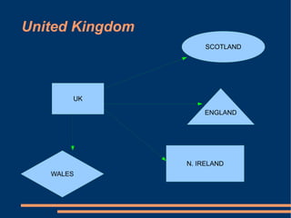 United Kingdom UK N. IRELAND WALES SCOTLAND ENGLAND 