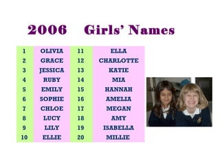 1 OLIVIA 11 ELLA
2 GRACE 12 CHARLOTTE
3 JESSICA 13 KATIE
4 RUBY 14 MIA
5 EMILY 15 HANNAH
6 SOPHIE 16 AMELIA
7 CHLOE 17 MEGAN
8 LUCY 18 AMY
9 LILY 19 ISABELLA
10 ELLIE 20 MILLIE
2006 Girls’ Names
 