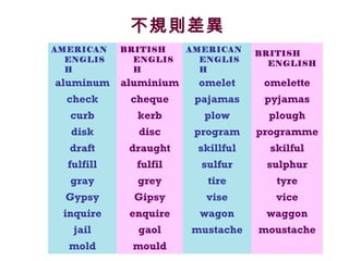 不規則差異
AMERICAN
ENGLIS
H
BRITISH
ENGLIS
H
AMERICAN
ENGLIS
H
BRITISH
ENGLISH
aluminum aluminium omelet omelette
check cheque pajamas pyjamas
curb kerb plow plough
disk disc program programme
draft draught skillful skilful
fulfill fulfil sulfur sulphur
gray grey tire tyre
Gypsy Gipsy vise vice
inquire enquire wagon waggon
jail gaol mustache moustache
mold mould
 