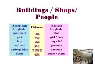 Buildings / Shops/
People
 American
English
Chinese
 British
English
apartment 公寓 flat
girl 女孩 girl / lass
boy 男孩 boy / lad
mailman 郵差 postman
garbage Man 清潔隊員 dustman
Mom 媽媽 Mum / Mom
 