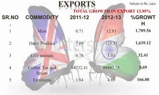 SR.NO 
. 
Values in Rs. Lacs 
TOTALGROWTH IN EXPORT 13.95% 
COMMODITY 2011-12 2012-13 %GROWT 
H 
1 Meat 0.71 12.83 1,709.56 
2 Dairy Produce 7.09 123.37 1,639.12 
3 Live animals 0.78 1.03 32.41 
4 Coffee, Tea and 
Spices 
84732.41 89497.75 5,69 
5 Fertilizers 1.84 4.89 166.00 
 