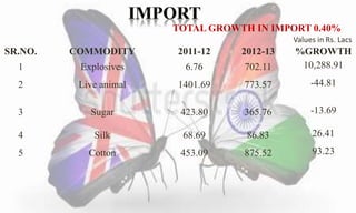 TOTAL GROWTH IN IMPORT 0.40% 
Values in Rs. Lacs 
SR.NO. COMMODITY 2011-12 2012-13 %GROWTH 
1 Explosives 6.76 702.11 10,288.91 
2 Live animal 1401.69 773.57 -44.81 
3 Sugar 423.80 365.76 -13.69 
4 Silk 68.69 86.83 26.41 
5 Cotton 453.09 875.52 93.23 
 