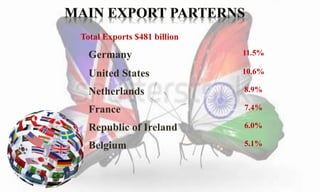 Total Exports $481 billion 
Germany 11.5% 
United States 10.6% 
Netherlands 8.9% 
France 7.4% 
Republic of Ireland 6.0% 
Belgium 5.1% 
 