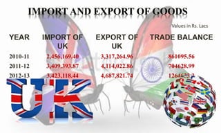 YEAR IMPORT OF 
UK 
EXPORT OF 
UK 
Values in Rs. Lacs 
TRADE BALANCE 
2010-11 2,456,169.40 3,317,264.96 861095.56 
2011-12 3,409,393.87 4,114,022.86 704628.99 
2012-13 3,423,118.44 4,687,821.74 1264633.3 
 