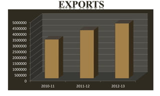 5000000 
4500000 
4000000 
3500000 
3000000 
2500000 
2000000 
1500000 
1000000 
500000 
0 
2010-11 2011-12 2012-13 
 